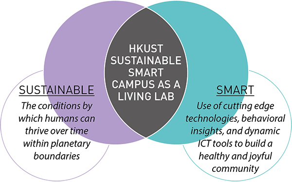 Explore the HKUST Sustainable Smart Campus (SSC) Living Lab Initiative. Co-led by the GREAT Smart Cities Institute (GSCI), the $50M project transforms our campus into a platform for smart, sustainable experimentation and innovation. 