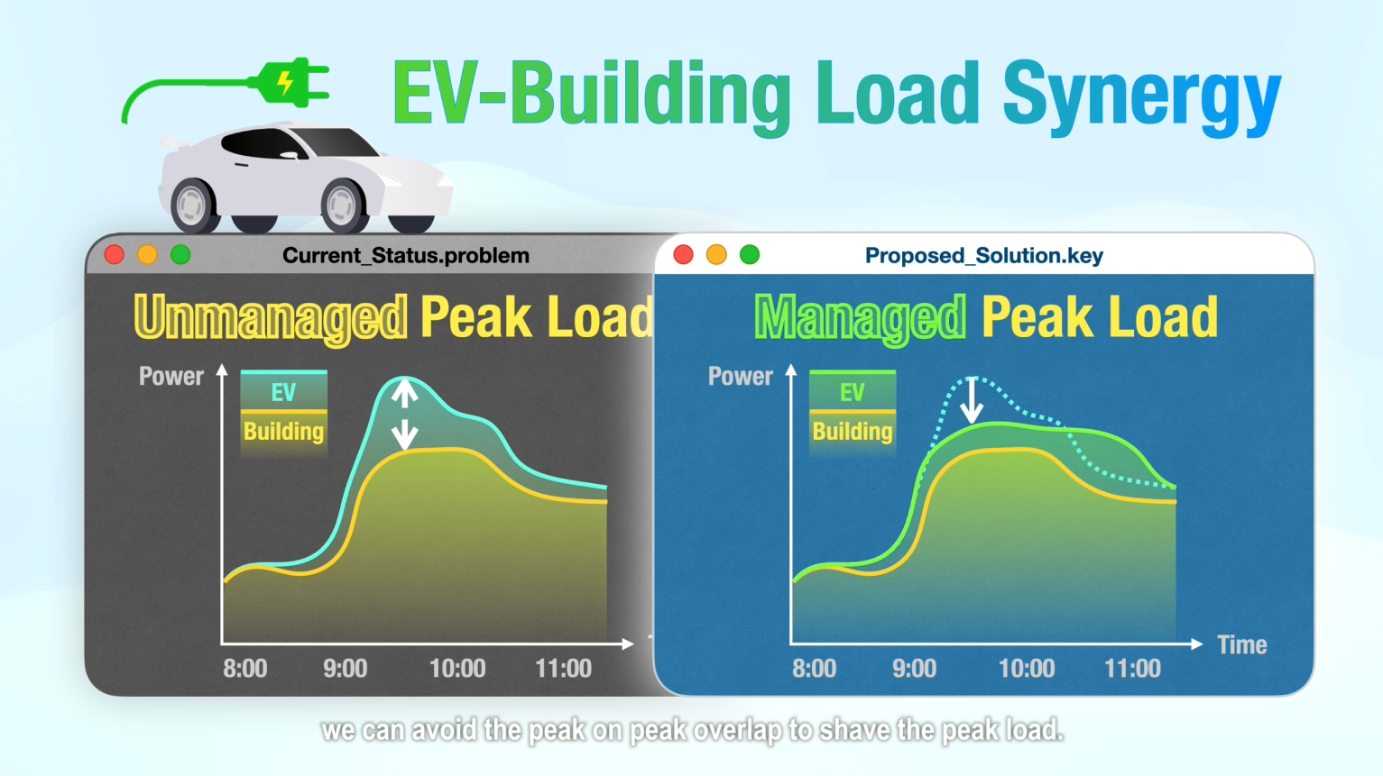 EV-Building Load Synergy