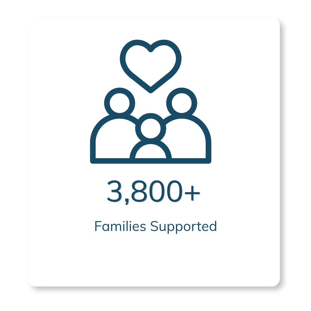 3,800+ families have been supported through the CCMC programme