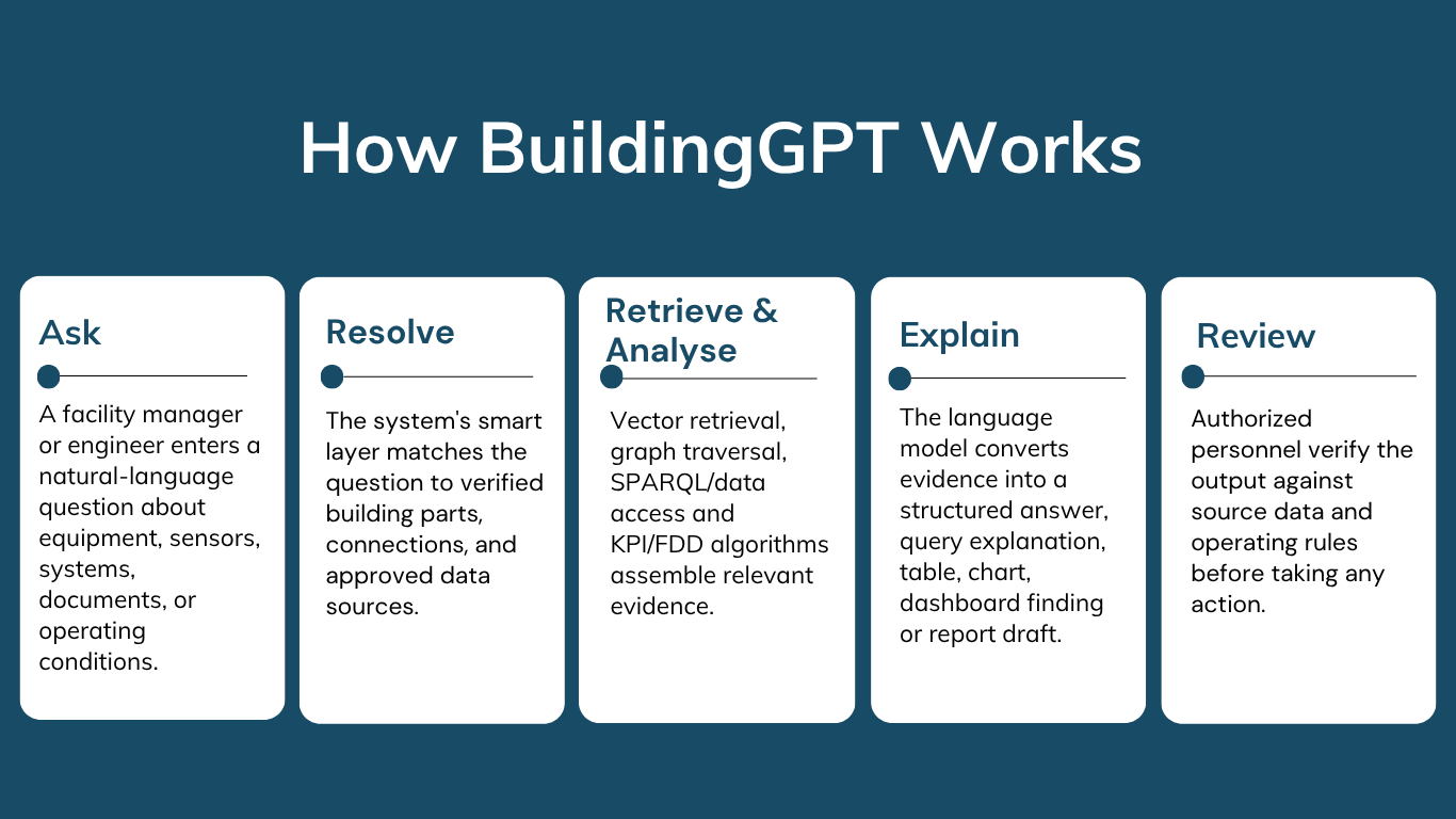 How BuildingGPT Works