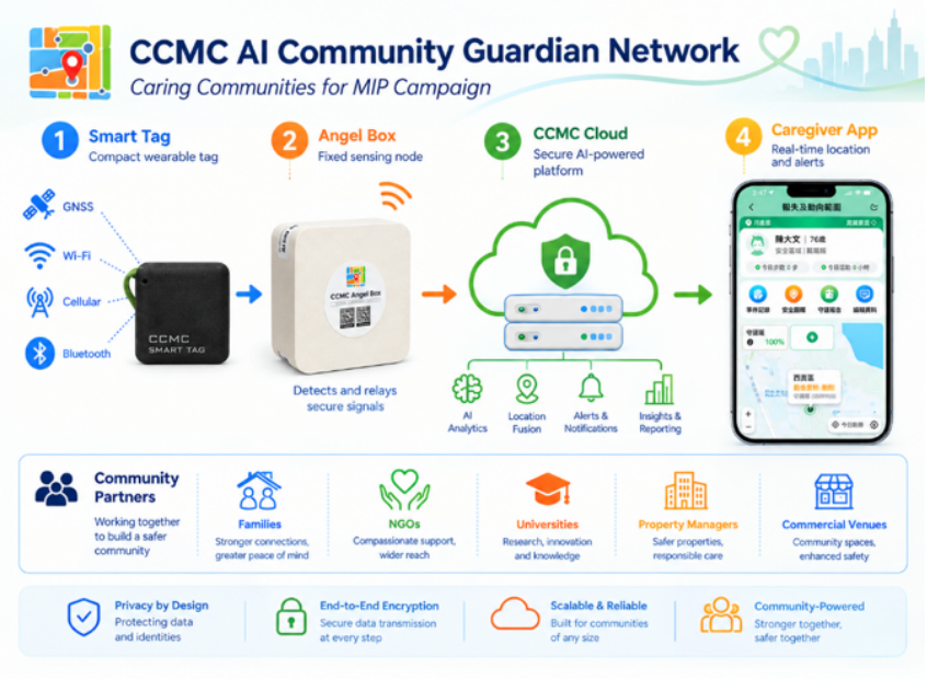 CCMC network