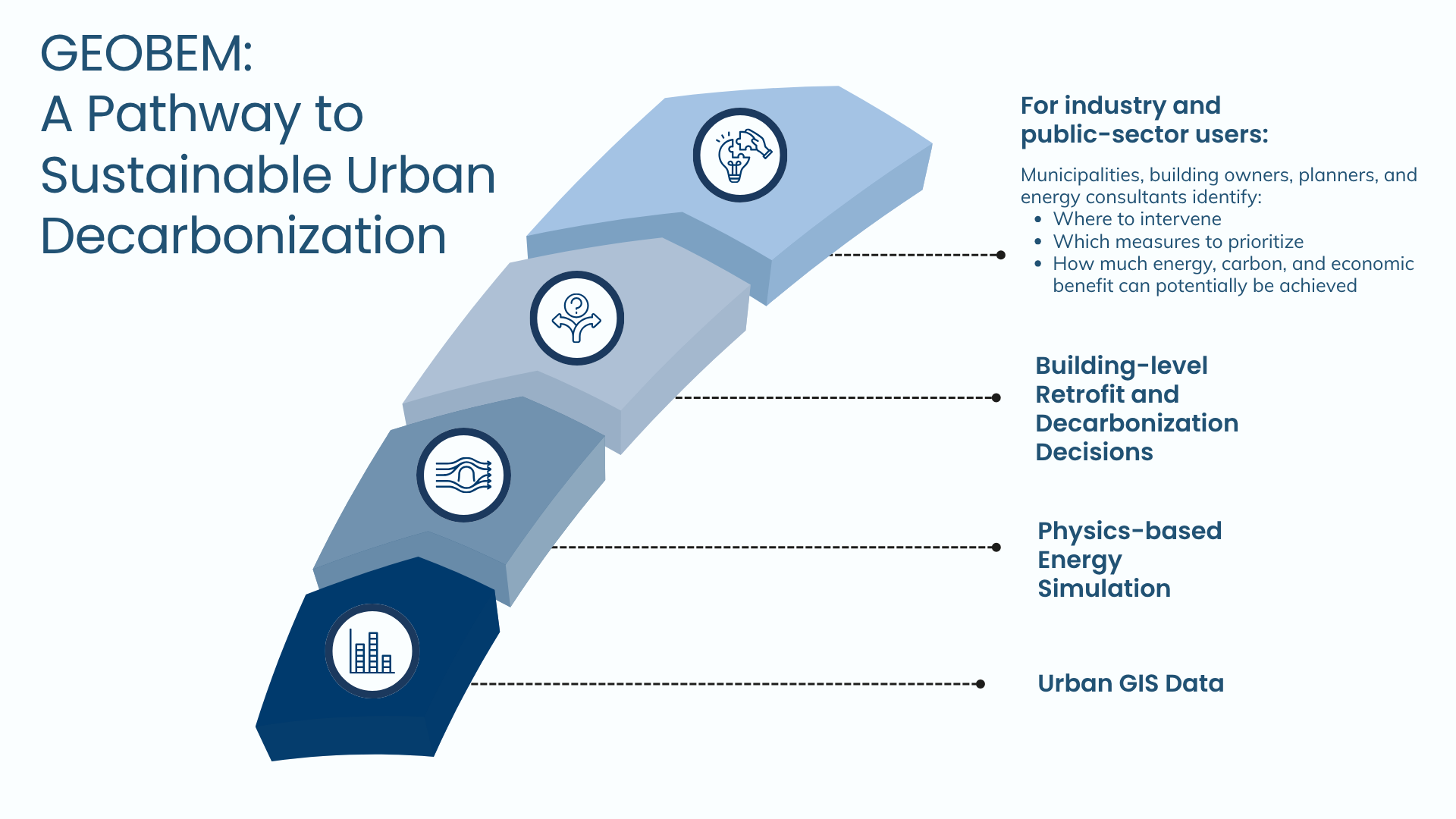 or industry and public-sector users, GeoBEM provides a practical pathway