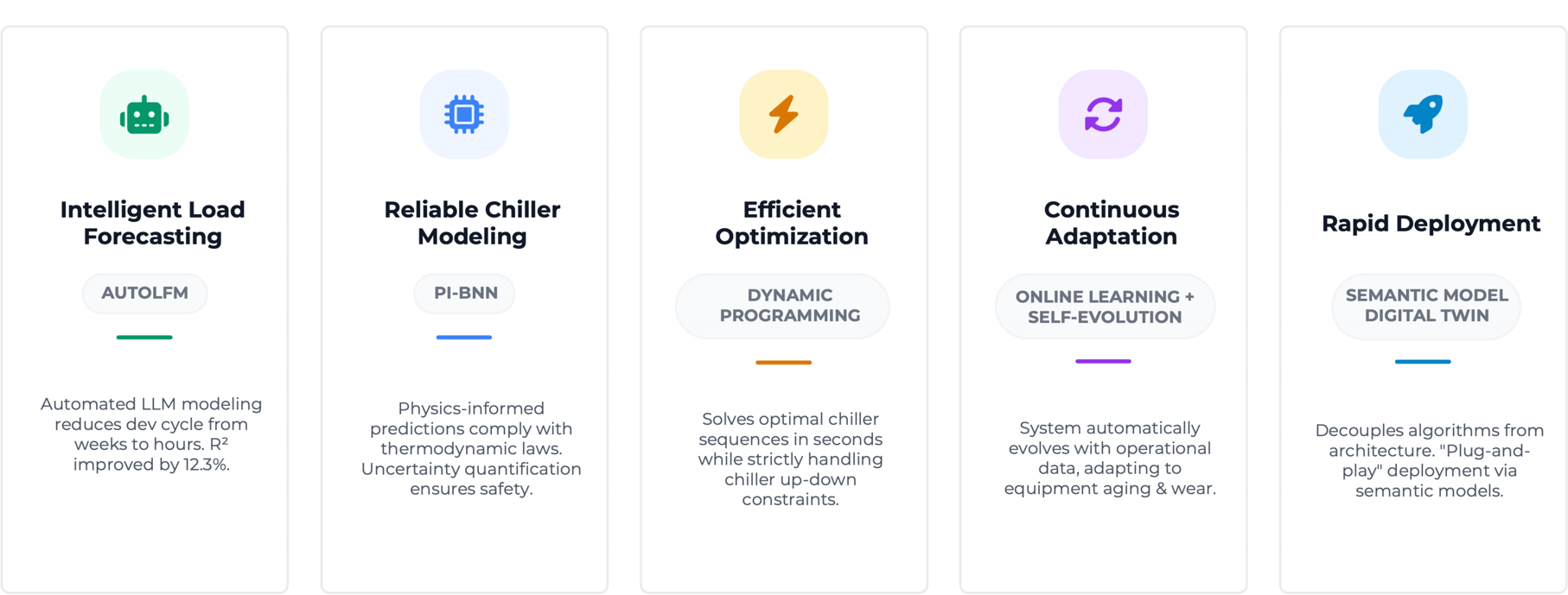 End-to-End Intelligent Optimization System Architecture End-to-End Intelligent Optimization System Architecture