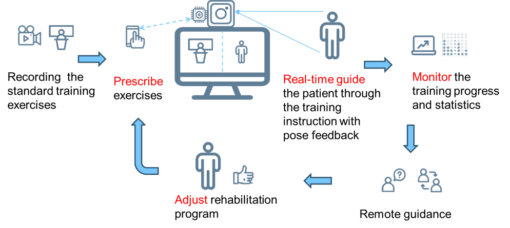 An integrated care solution for hospitals, centers and homes
