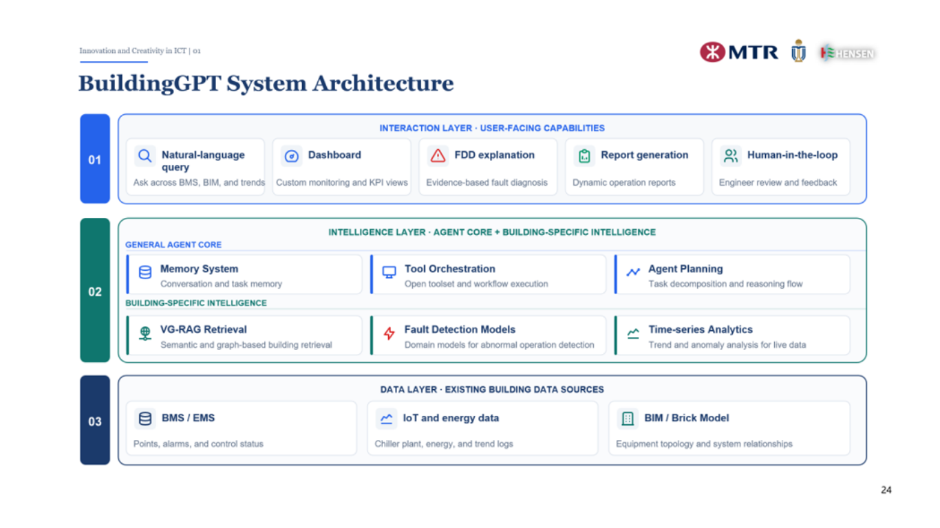 BuildingGPT system architecture BuildingGPT system architecture